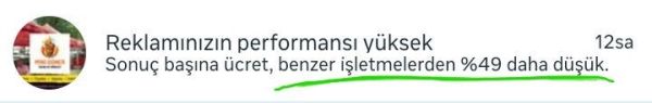 Meta: Reklamınızın performansı yüksek, sonuç başına ücret benzer işletmelerden %49 daha düşük